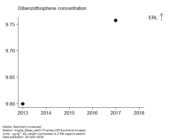 Assessment plot for dibenzothiophene in sediment at Off Southend-on-sea (Thames) Assessment plot for dibenzothiophene in sediment at Off Southend-on-sea (Thames)