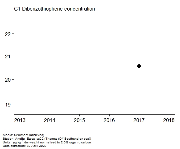 Assessment plot for c1 dibenzothiophene in sediment at Off Southend-on-sea (Thames) Assessment plot for c1 dibenzothiophene in sediment at Off Southend-on-sea (Thames)