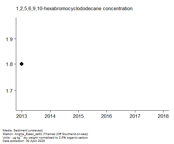 Assessment plot for 1,2,5,6,9,10-hexabromocyclododecane in sediment at Off Southend-on-sea (Thames) Assessment plot for 1,2,5,6,9,10-hexabromocyclododecane in sediment at Off Southend-on-sea (Thames)