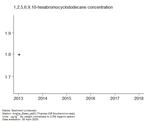 Raw data with assessment of 1,2,5,6,9,10-hexabromocyclododecane in sediment at Off Southend-on-sea (Thames) Raw data with assessment of 1,2,5,6,9,10-hexabromocyclododecane in sediment at Off Southend-on-sea (Thames)