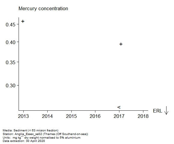 Raw data with assessment of mercury in sediment at Off Southend-on-sea (Thames) Raw data with assessment of mercury in sediment at Off Southend-on-sea (Thames)