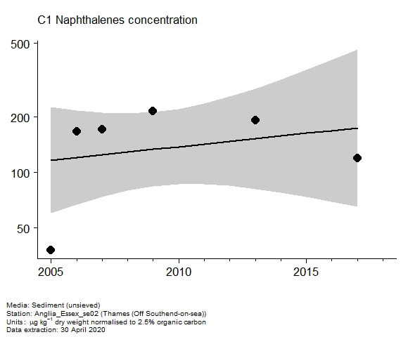 Assessment plot for  c1 naphthalenes in sediment at Off Southend-on-sea (Thames)