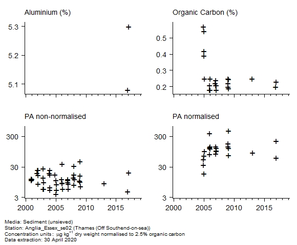 Raw data with supporting information for assessment of  phenanthrene in sediment at Off Southend-on-sea (Thames)