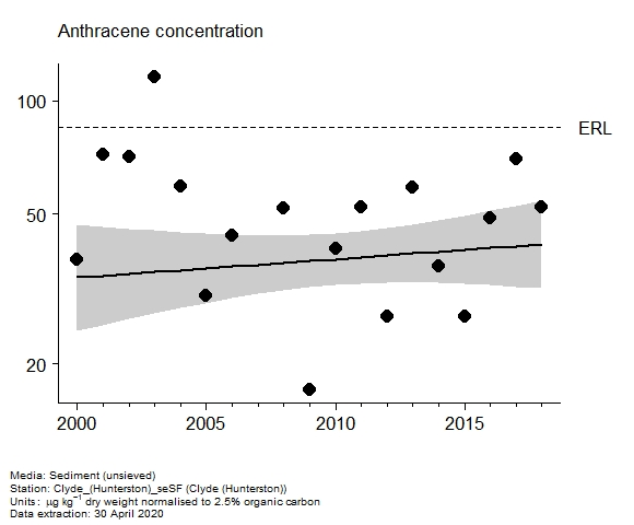 Assessment plot for  anthracene in sediment at Hunterston (Clyde)