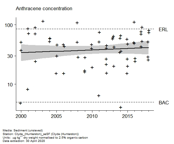 Raw data with assessment of  anthracene in sediment at Hunterston (Clyde)