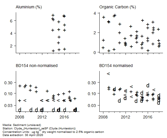 Raw data with supporting information for assessment of  BD154 in sediment at Hunterston (Clyde)