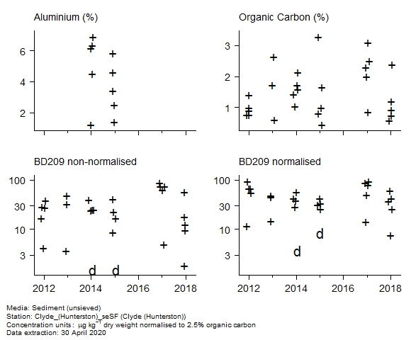 Raw data with supporting information for assessment of  BD209 in sediment at Hunterston (Clyde)