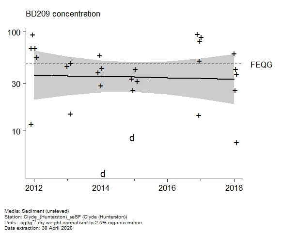 Raw data with assessment of  BD209 in sediment at Hunterston (Clyde)