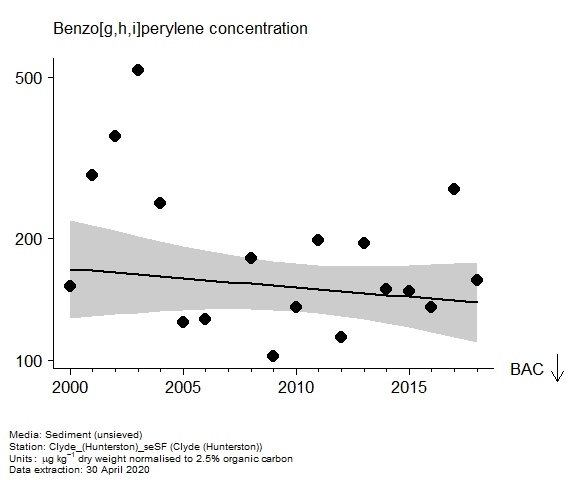 Assessment plot for  benzo[g,h,i]perylene in sediment at Hunterston (Clyde)