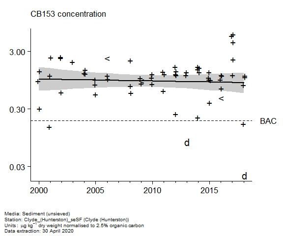 Raw data with assessment of  CB153 in sediment at Hunterston (Clyde)