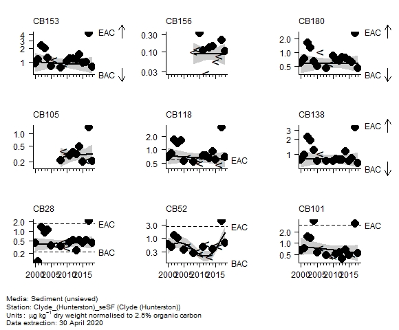 Chlorobiphenyls assessment of  CB153 in sediment at Hunterston (Clyde)