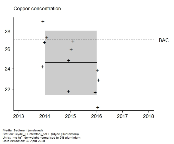 Raw data with assessment of  copper in sediment at Hunterston (Clyde)