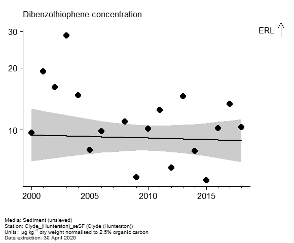 Assessment plot for  dibenzothiophene in sediment at Hunterston (Clyde)