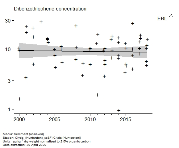 Raw data with assessment of  dibenzothiophene in sediment at Hunterston (Clyde)