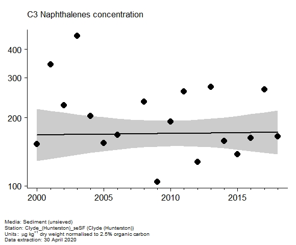 Assessment plot for  c3 naphthalenes in sediment at Hunterston (Clyde)