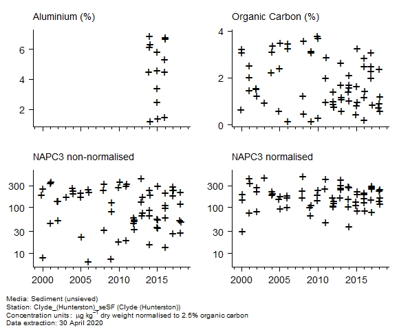 Raw data with supporting information for assessment of  c3 naphthalenes in sediment at Hunterston (Clyde)