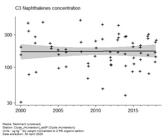 Raw data with assessment of  c3 naphthalenes in sediment at Hunterston (Clyde)