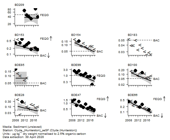 Organo-bromines assessment of  BD209 in sediment at Hunterston (Clyde)