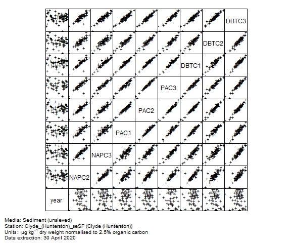PAH (alkylated) data for assessment of  c3 naphthalenes in sediment at Hunterston (Clyde)