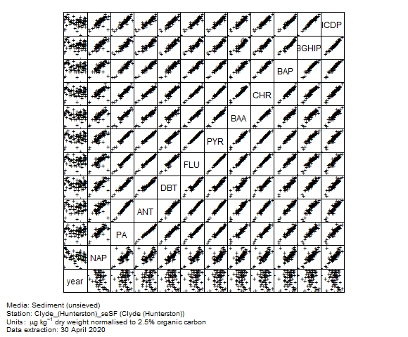 PAH (parent) data for assessment of  benzo[g,h,i]perylene in sediment at Hunterston (Clyde)