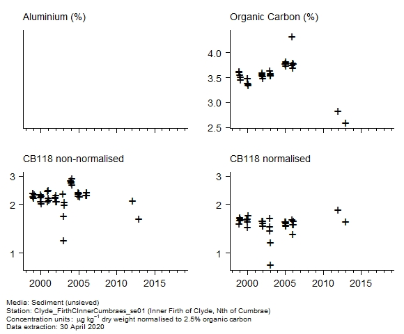 Raw data with supporting information for assessment of  CB118 in sediment at Inner Firth of Clyde, Nth of Cumbrae
