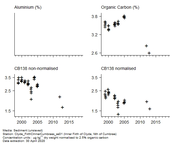 Raw data with supporting information for assessment of  CB138 in sediment at Inner Firth of Clyde, Nth of Cumbrae