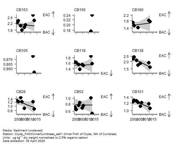Chlorobiphenyls assessment of  CB138 in sediment at Inner Firth of Clyde, Nth of Cumbrae