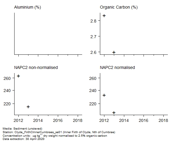 Raw data with supporting information for assessment of c2 naphthalenes in sediment at Inner Firth of Clyde, Nth of Cumbrae Raw data with supporting information for assessment of c2 naphthalenes in sediment at Inner Firth of Clyde, Nth of Cumbrae
