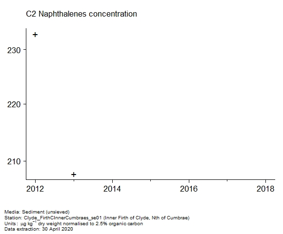 Raw data with assessment of c2 naphthalenes in sediment at Inner Firth of Clyde, Nth of Cumbrae Raw data with assessment of c2 naphthalenes in sediment at Inner Firth of Clyde, Nth of Cumbrae