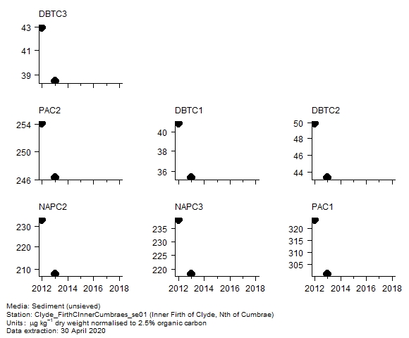 PAH (alkylated) assessment of  c2 naphthalenes in sediment at Inner Firth of Clyde, Nth of Cumbrae