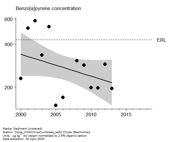 Assessment plot for  benzo[a]pyrene in sediment at Skelmorlie (Clyde)