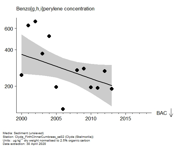Assessment plot for  benzo[g,h,i]perylene in sediment at Skelmorlie (Clyde)