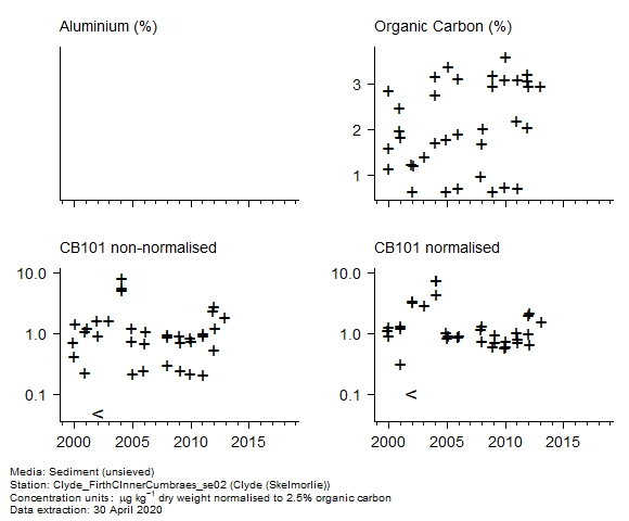 Raw data with supporting information for assessment of  CB101 in sediment at Skelmorlie (Clyde)