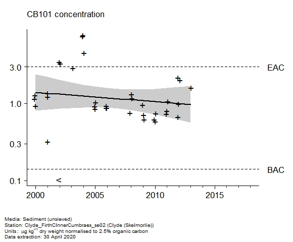 Raw data with assessment of  CB101 in sediment at Skelmorlie (Clyde)