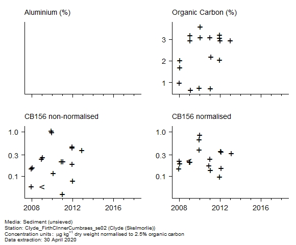 Raw data with supporting information for assessment of  CB156 in sediment at Skelmorlie (Clyde)
