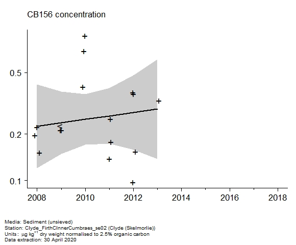 Raw data with assessment of  CB156 in sediment at Skelmorlie (Clyde)