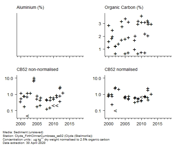 Raw data with supporting information for assessment of  CB52 in sediment at Skelmorlie (Clyde)