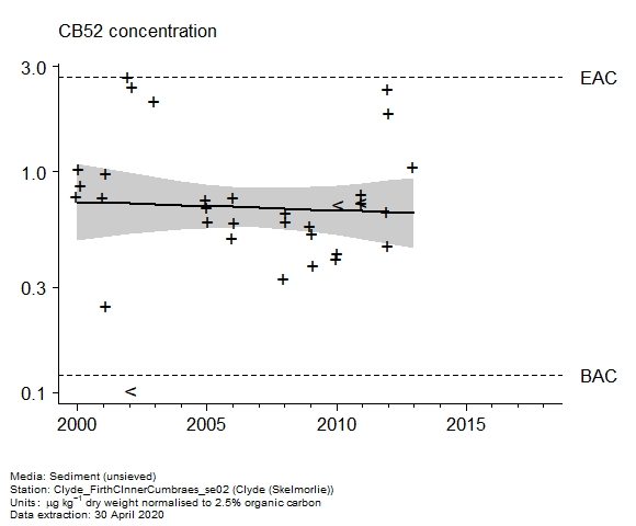Raw data with assessment of  CB52 in sediment at Skelmorlie (Clyde)