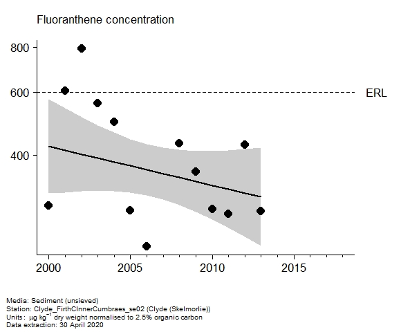Assessment plot for  fluoranthene in sediment at Skelmorlie (Clyde)