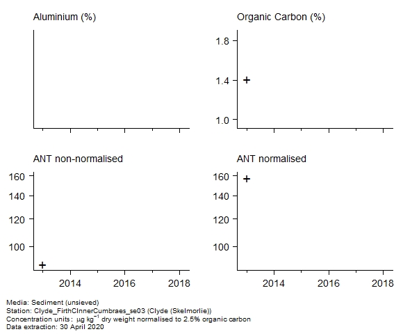 Raw data with supporting information for assessment of anthracene in sediment at Skelmorlie (Clyde) Raw data with supporting information for assessment of anthracene in sediment at Skelmorlie (Clyde)