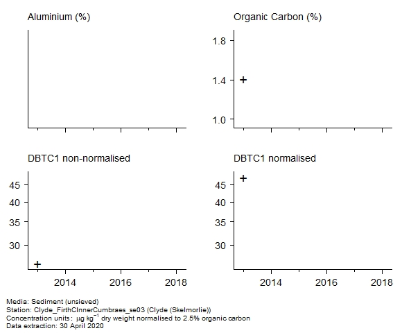 Raw data with supporting information for assessment of c1 dibenzothiophene in sediment at Skelmorlie (Clyde) Raw data with supporting information for assessment of c1 dibenzothiophene in sediment at Skelmorlie (Clyde)