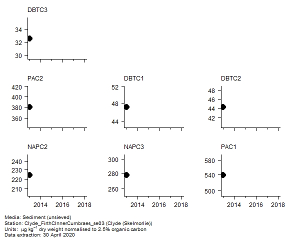 PAH (alkylated) assessment of  c1 dibenzothiophene in sediment at Skelmorlie (Clyde)