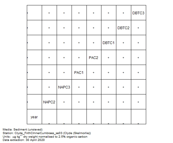 PAH (alkylated) data for assessment of  c1 dibenzothiophene in sediment at Skelmorlie (Clyde)