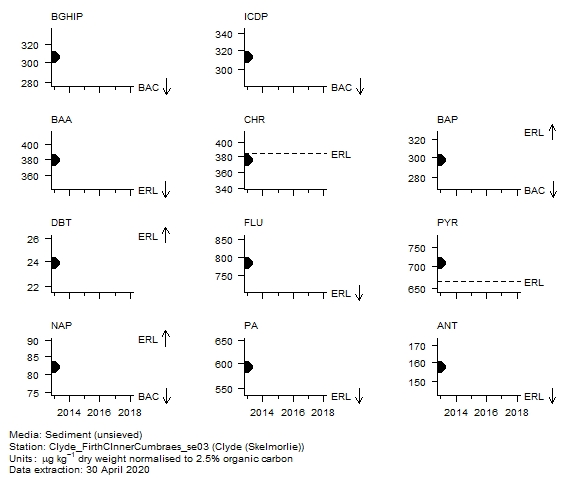 PAH (parent) assessment of  anthracene in sediment at Skelmorlie (Clyde)