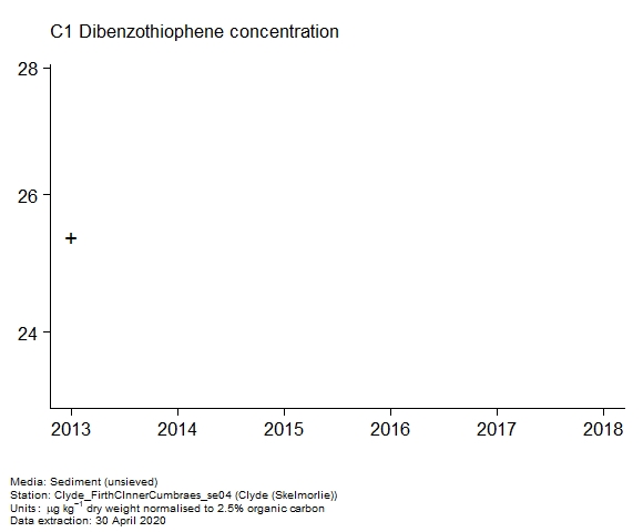 Raw data with assessment of c1 dibenzothiophene in sediment at Skelmorlie (Clyde) Raw data with assessment of c1 dibenzothiophene in sediment at Skelmorlie (Clyde)