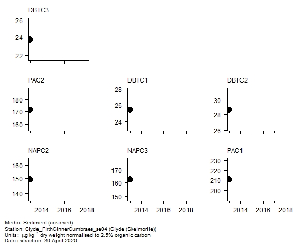 PAH (alkylated) assessment of  c3 dibenzothiophenes in sediment at Skelmorlie (Clyde)