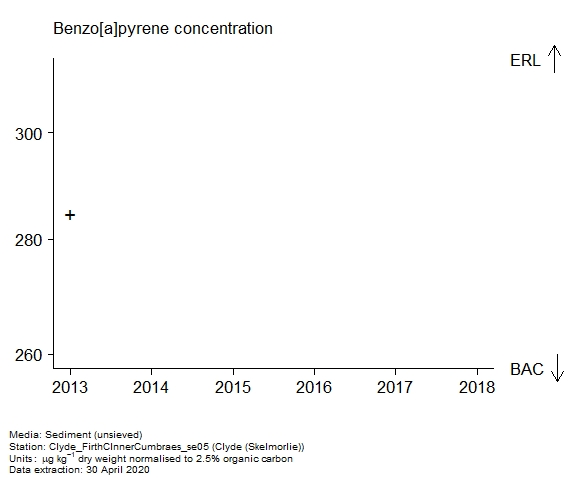 Raw data with assessment of  benzo[a]pyrene in sediment at Skelmorlie (Clyde)