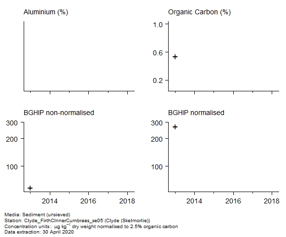 Raw data with supporting information for assessment of  benzo[g,h,i]perylene in sediment at Skelmorlie (Clyde)