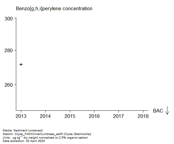 Raw data with assessment of  benzo[g,h,i]perylene in sediment at Skelmorlie (Clyde)