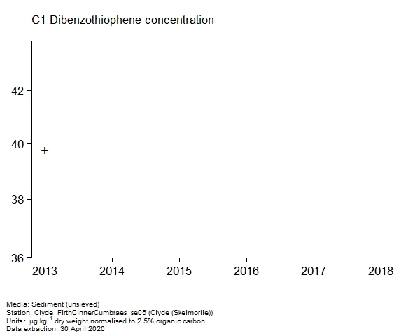 Raw data with assessment of c1 dibenzothiophene in sediment at Skelmorlie (Clyde) Raw data with assessment of c1 dibenzothiophene in sediment at Skelmorlie (Clyde)